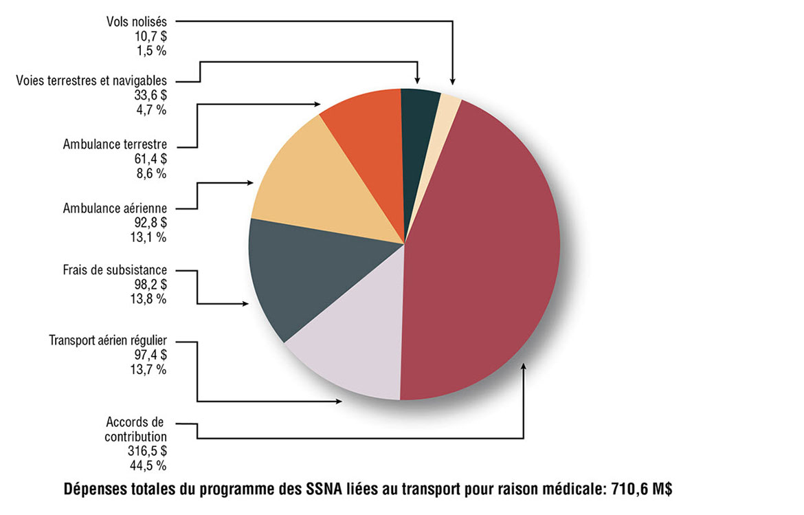 Diagramme circulaire montrant les dépenses liées au transport pour raison médicale des SSNA et leur pourcentage par type