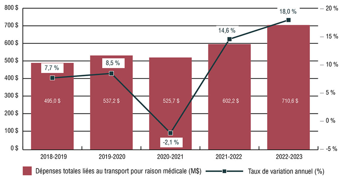 Graphique à barres montrant les dépenses liées au transport pour raison médicale des SSNA et le taux de variation annuel
