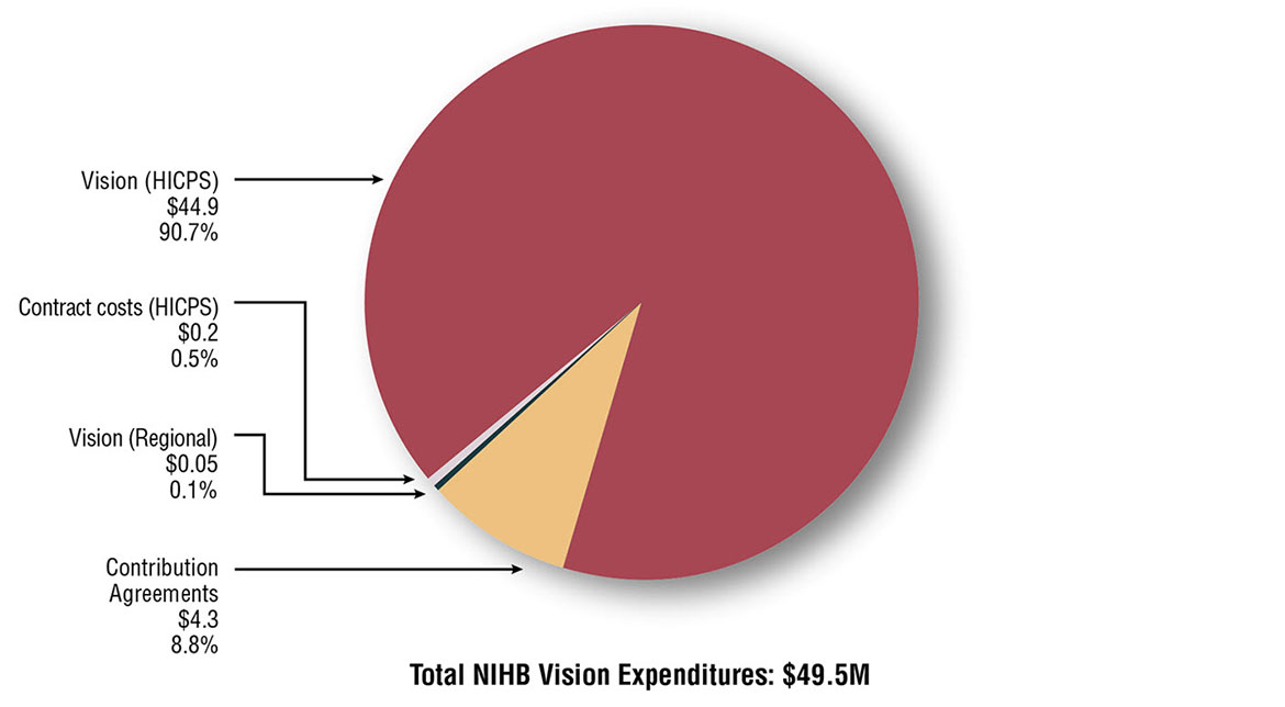 Pie chart showing NIHB vision care expenditures and proportion of total expenditure by component type