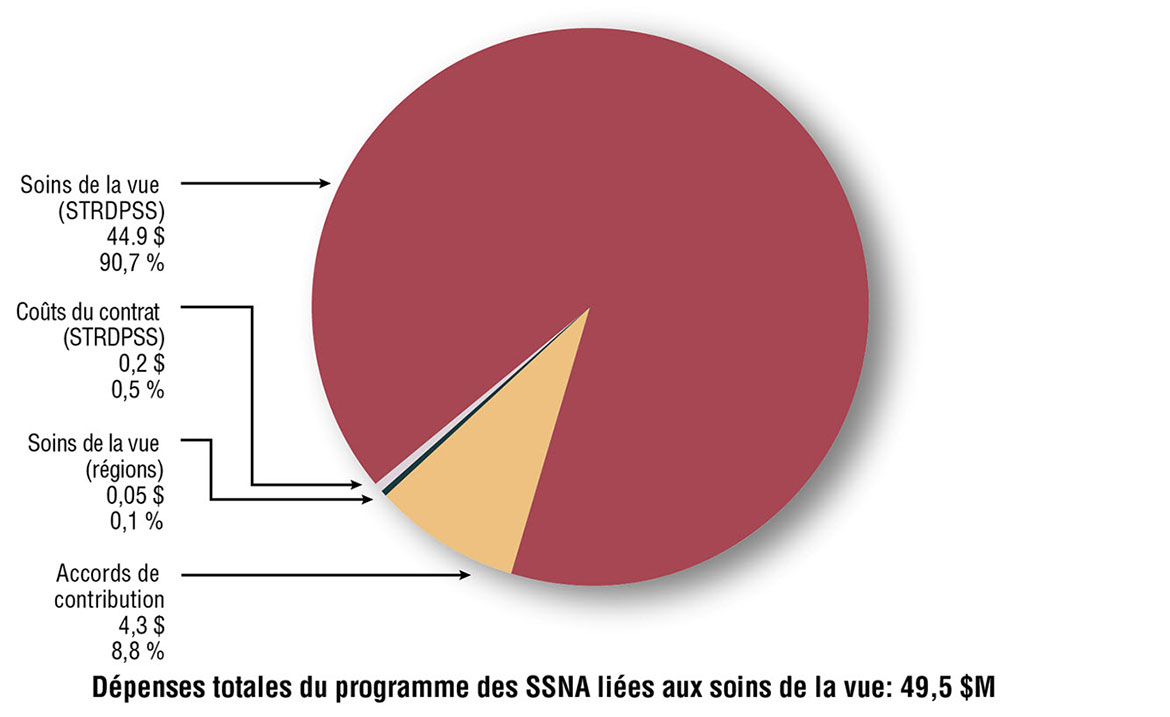 Diagramme circulaire montrant les dépenses des SSNA en matière de soins de la vue et la proportion des dépenses totales par type de composante