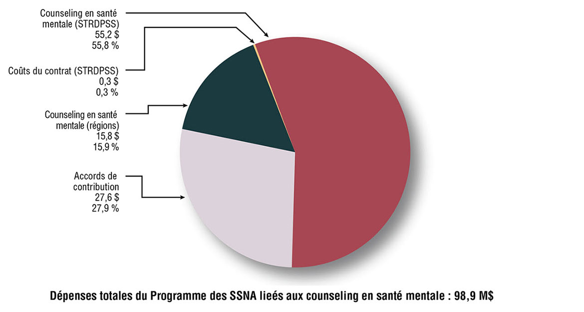 Diagramme circulaire montrant les dépenses de counseling en santé mentale des SSNA en millions et la proportion des dépenses totales par type de composante