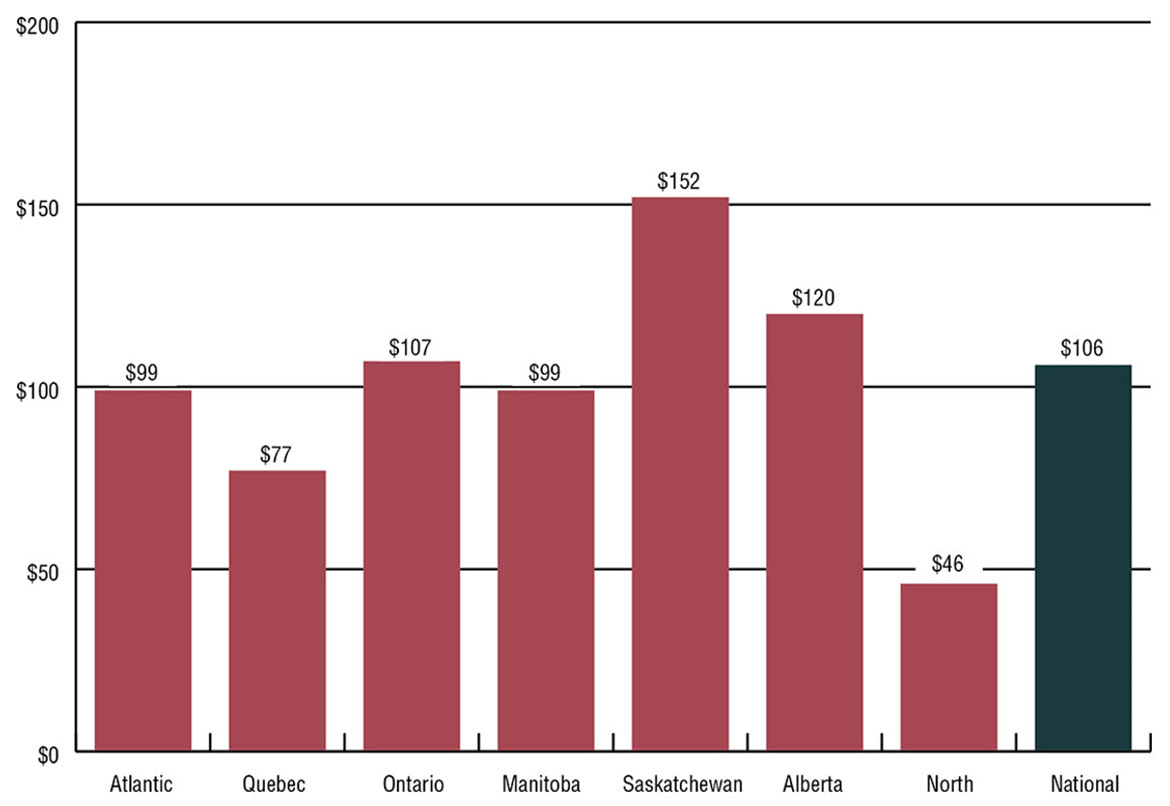Bar graph showing NIHB mental health counselling per capita expenditures