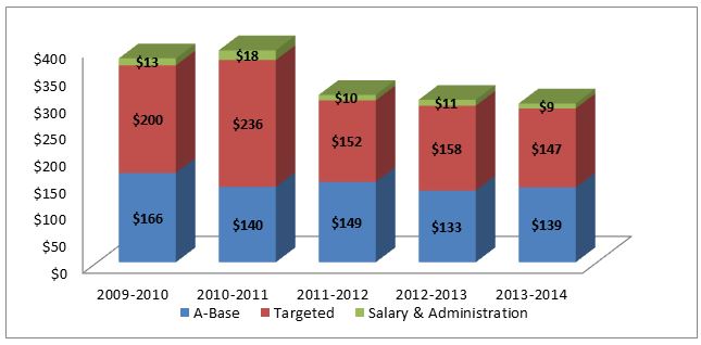 Graph 4.1: 5-Year Funding Trend – Water & Wastewater