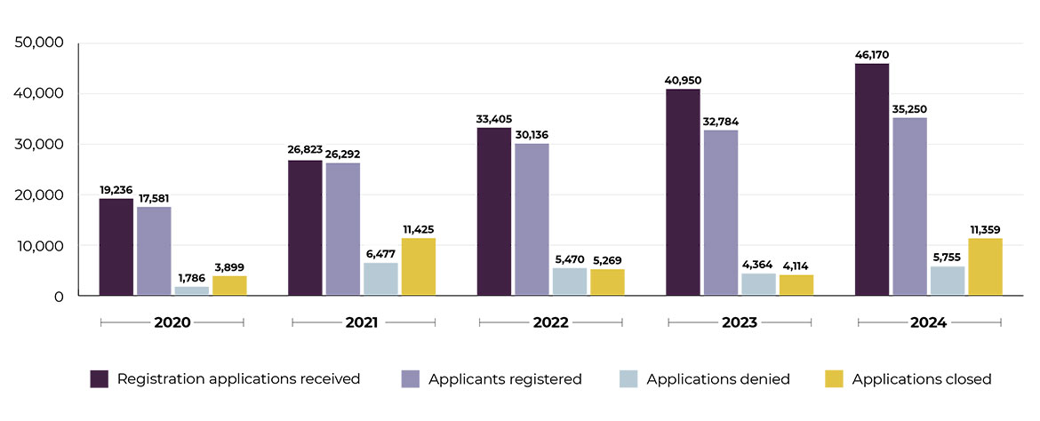 Registration volumes: 2016-2024