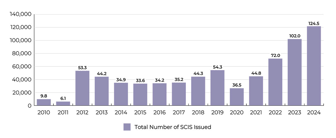 Secure Certificate of Indian Status volumes: 2010-2024