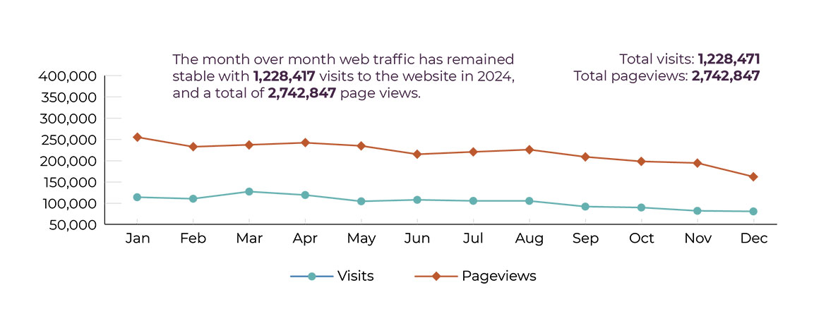 Website traffic to registration-related content