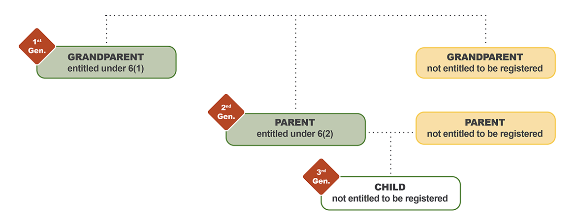 flow chart showing the application of the second generation cut-off