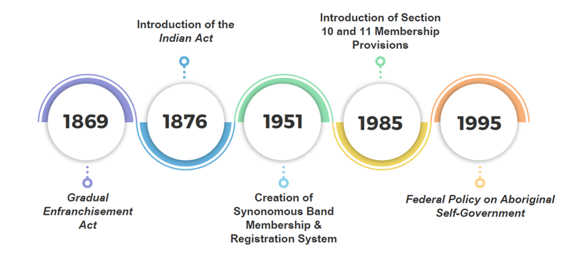 image showing an overview of chronology of legal changes related to band membership