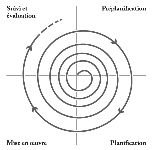  spirale planification communautaire globale