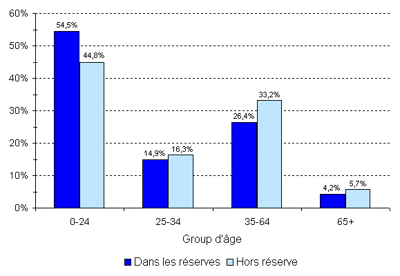 Population indienne inscrite, selon le type de résidence et le groupe d'âge, au 31 décembre 2010