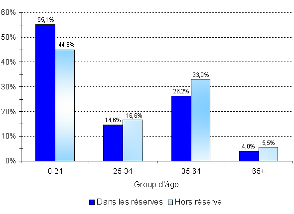 Région de l'Alberta - Population indienne inscrite, selon le type de résidence et le groupe d'âge