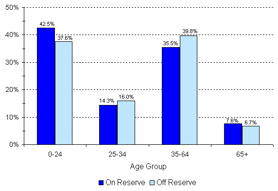 Registered Indian Population, by Type of Residence and Selected Age Groups, December 31, 2010 - British Columbia Region