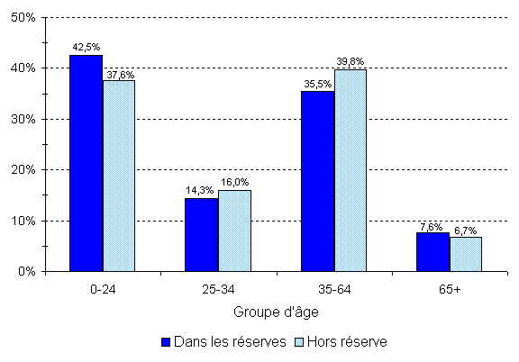 Population indienne inscrite, selon le type de résidence et le groupe d'âge, au 31 décembre 2010