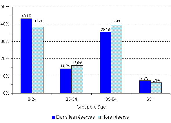 Région de la Colombie-Britannique - Population indienne inscrite, selon le type de résidence et le groupe d'âge