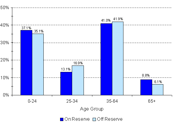 Registered Indian Population, by Type of Residence and Selected Age Groups, December 31, 2008 - Yukon
