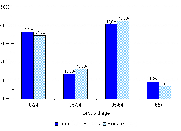 Région du Yukon - Population indienne inscrite, selon le type de résidence et le groupe d'âge