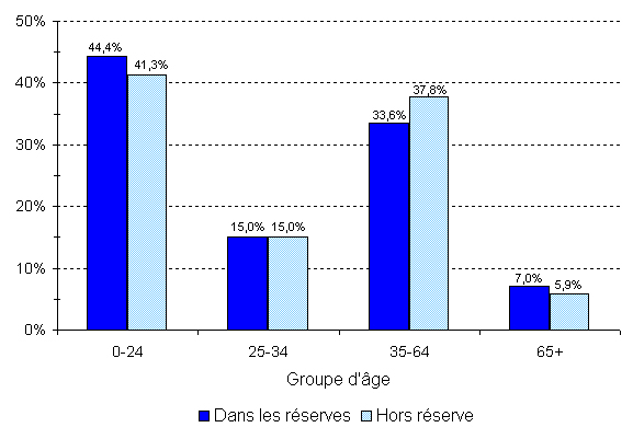 Population indienne inscrite, selon le type de résidence et le groupe d'âge, au 31 décembre 2010