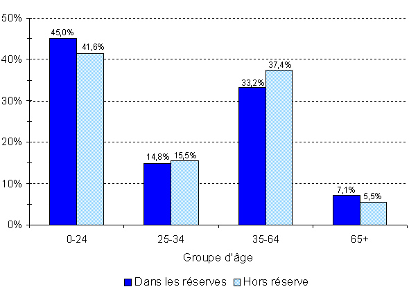 Région des Territoires du Nord-Ouest - Population indienne inscrite, selon le type de résidence et le groupe d'âge