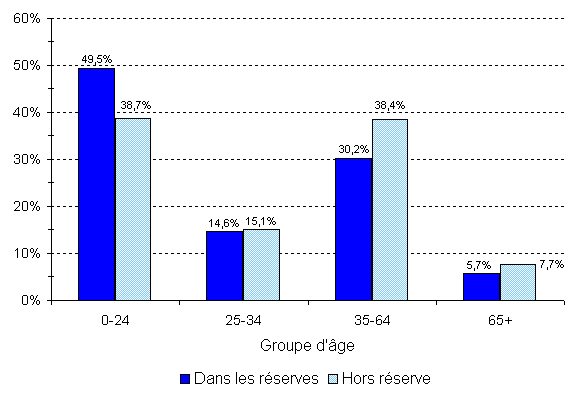 Population indienne inscrite, selon le type de résidence et le groupe d'âge, au 31 décembre 2010