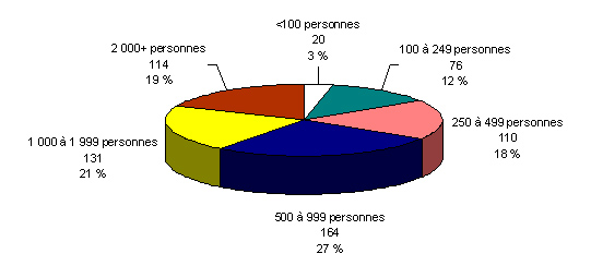 Population totale - Bandes au Canada