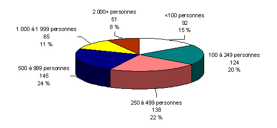 Population dans les réserves et sur les terres de la Couronne - Bandes au Canada