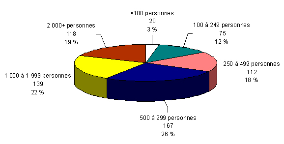 Population totale