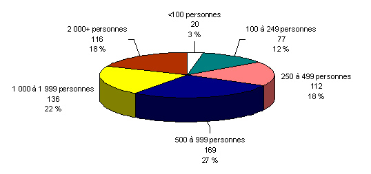 Population Totale - Groupes d'enregistrement au Canada