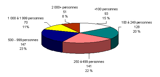 Population dans les réserves et sur les terres de la Couronne - Groupes d'enregistrement au Canada