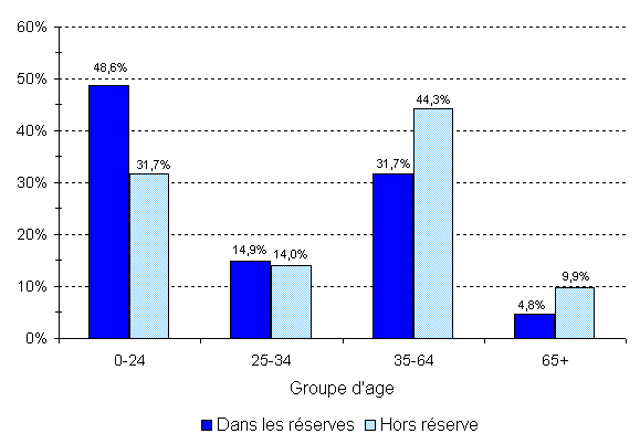 Population indienne inscrite, selon le type de résidence et le groupe d'âge, au 31 décembre 2010