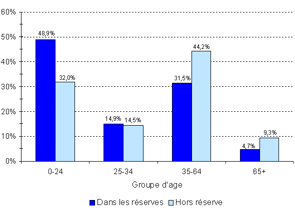 Région de l'Atlantique - Population indienne inscrite, selon le type de résidence et le groupe d'âge