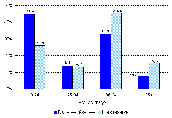 Population indienne inscrite, selon le type de résidence et le groupe d'âge, au 31 décembre 2010