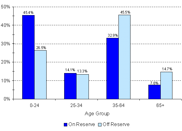 Registered Indian Population, by Type of Residence and Selected Age Groups, December 31, 2009 - Quebec