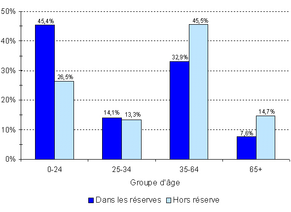 Région du Québec - Population indienne inscrite, selon le type de résidence et le groupe d'âge