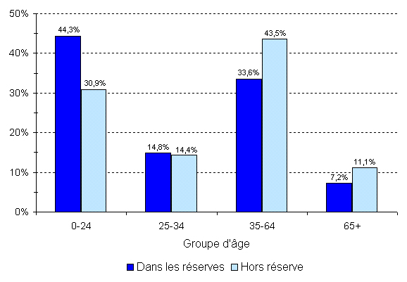 Population indienne inscrite, selon le type de résidence et le groupe d'âge, au 31 décembre 2010