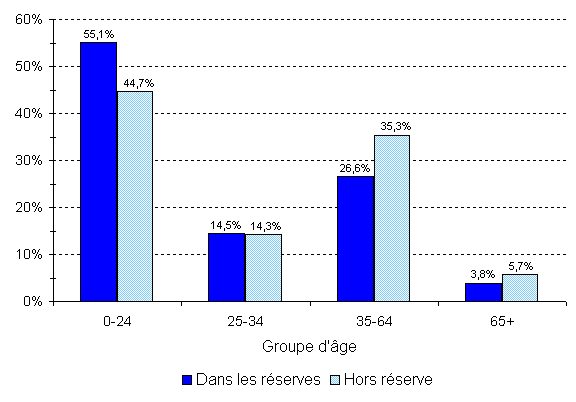 Population indienne inscrite, selon le type de résidence et le groupe d'âge, au 31 décembre 2010