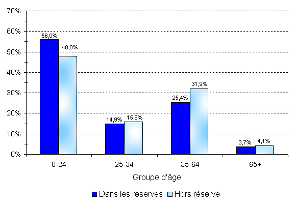 Population indienne inscrite, selon le type de résidence et le groupe d'âge, au 31 décembre 2010