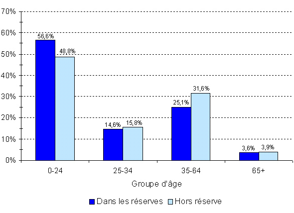 Région de la Saskatchewan - Population indienne inscrite, selon le type de résidence et le groupe d'âge