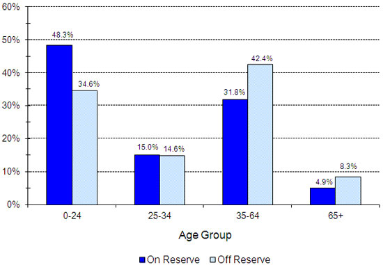 Registered Indian Population, by Type of Residence and Selected Age Groups, December 31, 2011 - Atlantic