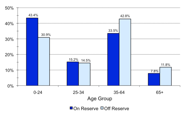 Figure 7:
                        Residence and Selected Age Groups, December 31, 2013 - Ontario Region