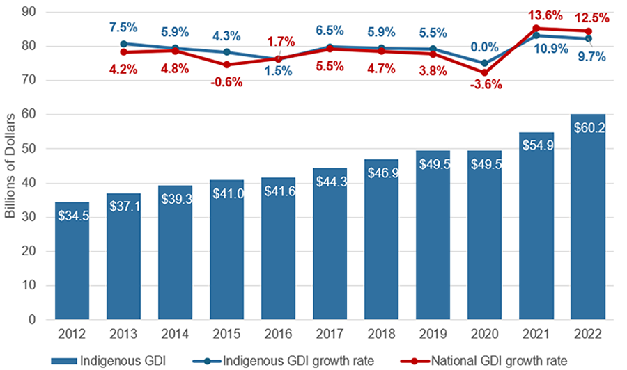 Indigenous Services Canada, Custom Tabulations, Indigenous Peoples Economic Account, 2012 to 2022.