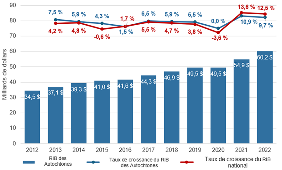 Revenu intérieur brut des Autochtones, Canada, de 2012 à 2022