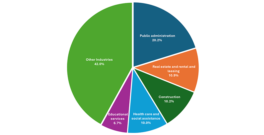 Indigenous GDI contributors, by Industry, Canada, 2022