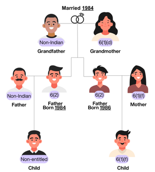 family tree — married in 1984 and her descendants