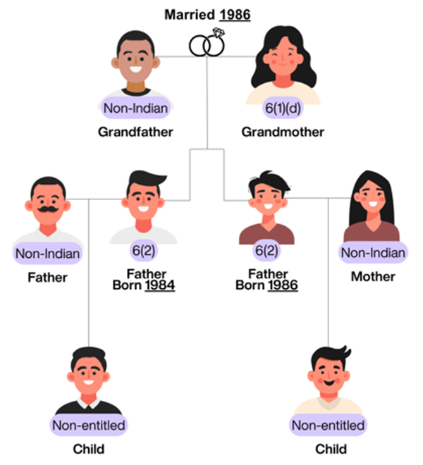 family tree — married in 1986 and her descendants