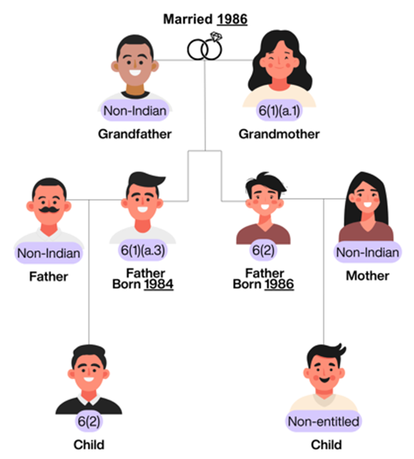 family tree — married in 1986 and her descendants with changes proposed in Bill S-2: