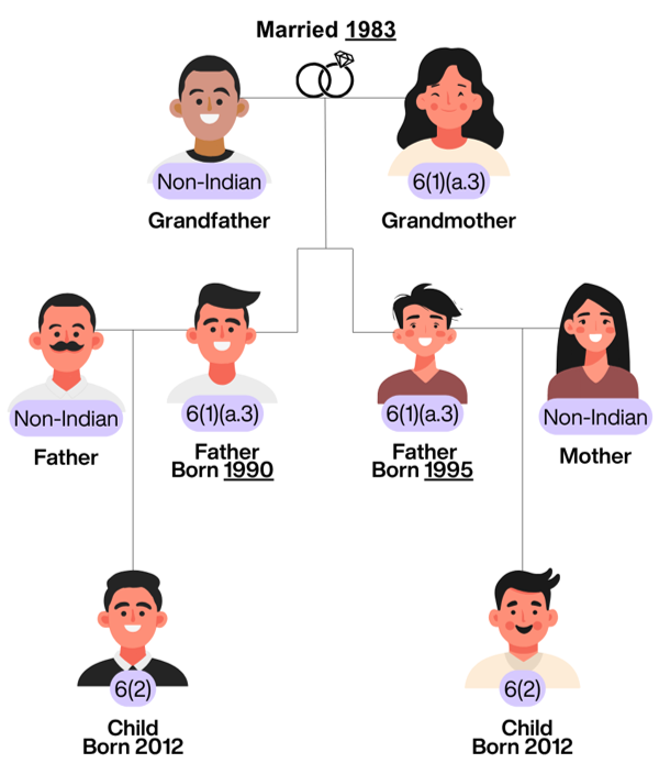 family tree — married in 1983 and her descendants