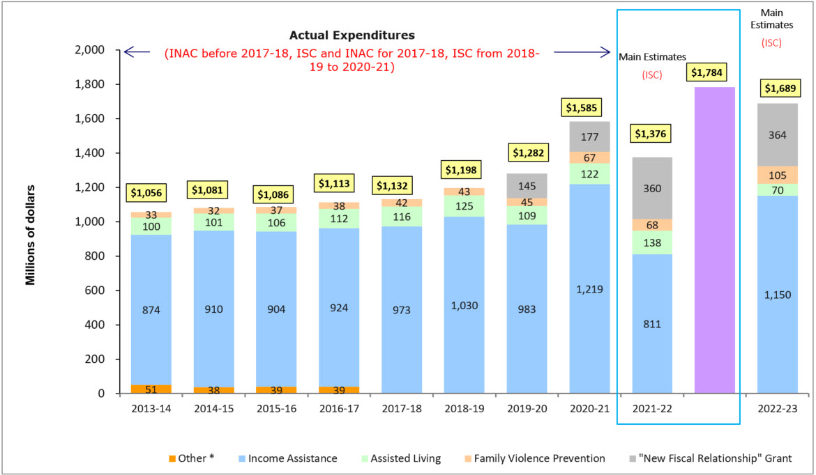 Expenditure Trend – Social Development