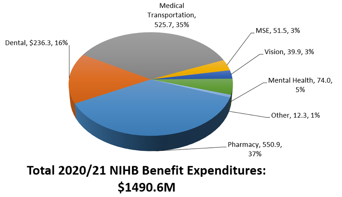 Non-Insured Health Benefits expenditures by benefit ($ millions): 2020-2021