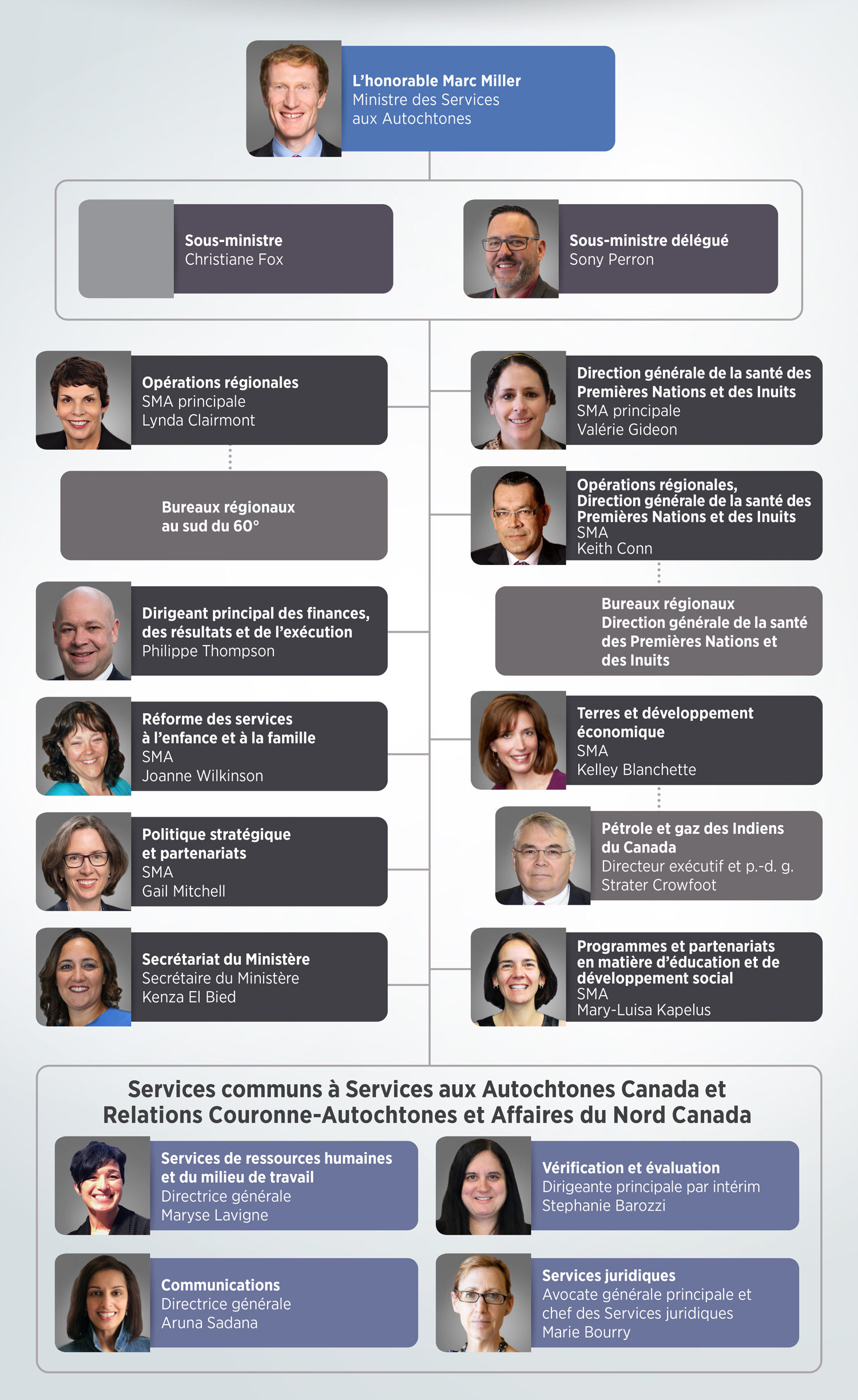 Services aux Autochtones Canada - Organigramme