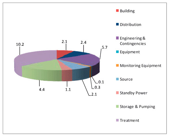 Figure 4.1 - Breakdown of the Estimated Construction Costs to Meet INAC's Protocols: Water ($ - M)